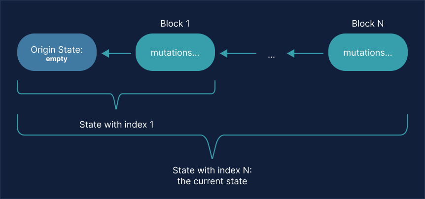 State transitions